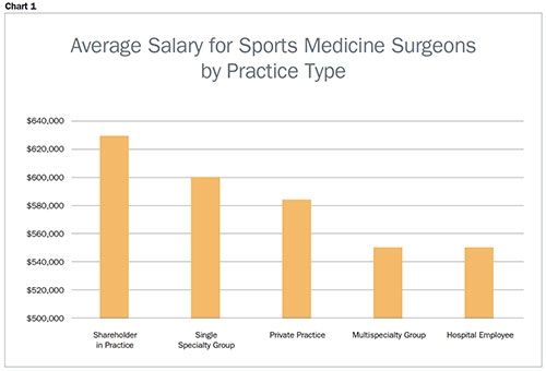 34 Top Photos Sports Medicine Physician Salary - Sports Medicine