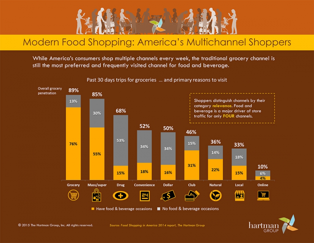 Shifts In Modern Food Shopping | Nutraceuticals World