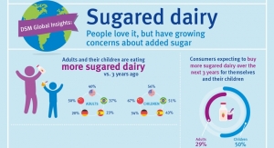 Consumers Prefer Sugared Dairy Despite Concerns Over Added Sugar