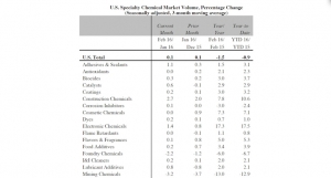 Specialty Chemicals Market Volume Up 0.1% in Q1