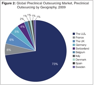 Preclinical Outsourcing Report