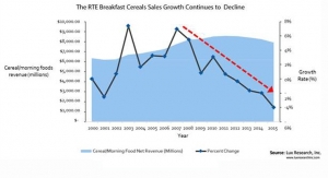 Cereal Sales Continue to Slump
