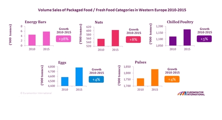 Full Steam Ahead for Protein Consumption in Western Europe