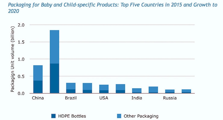 A Buoyant Growth for Packaging Demand in Baby Care