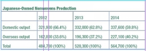Overseas Production Trends In Japan