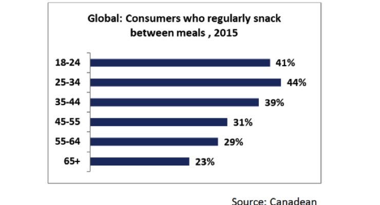 Over 40% of Millennials Snack Regularly
