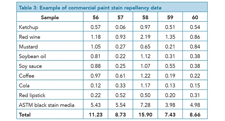 Is There A Correlation Between Contact Angle And Stain Repellency?