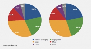 Packaging Material May Reach $1 Trillion in 2020