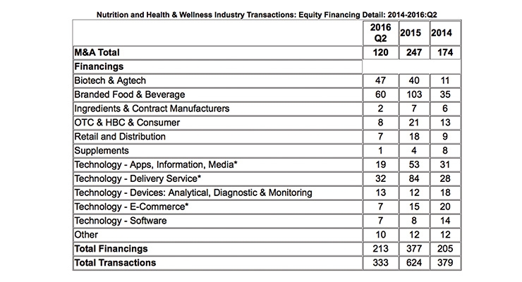 Health & Wellness Industry Seeing Record Transaction Activity