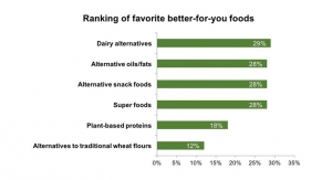 More Americans Embracing Plant-Based, Organic & Non-GMO Foods