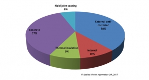 AMI Releases Study on Steel Pipe Coating – the Global Market