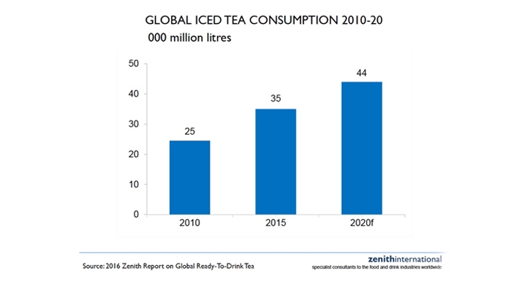 Iced Tea Consumption Tops Soft Drinks