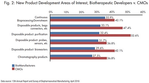 Year-End Trends in Biopharma Contract Manufacturing