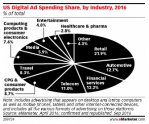 Digital Ad Spend Rises in 2016