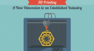 3D Printing: A New Dimension to an Established Industry