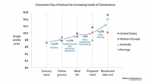 New Food Business Models Capture 5-25% Premium for Added Convenience 