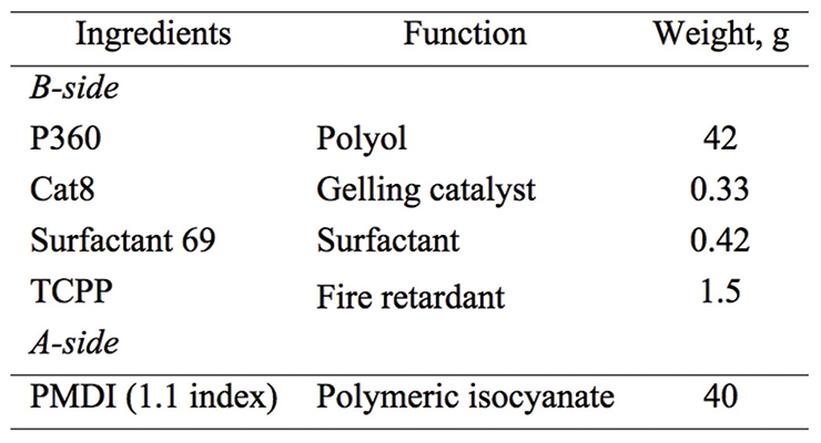 Impact of Mass Transfer Limitation of Polyurethane Reactions