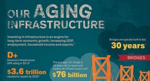 Our Aging Infrastructure - Dow Polyurethanes Reports How Science Can Lead a Road to Recovery 