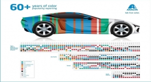 Axalta Reports on 60+ Years of Color Popularity for Automobiles 