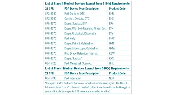 FDA Lists Exemptions from Pre-Market Approval Requirements for Nonwoven Medical Devices