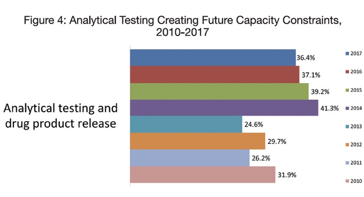 Current Trends in Analytical Testing