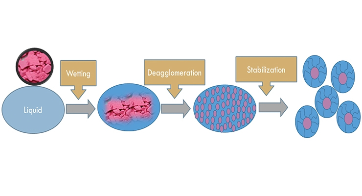Four Steps to Effective Pigment Dispersions