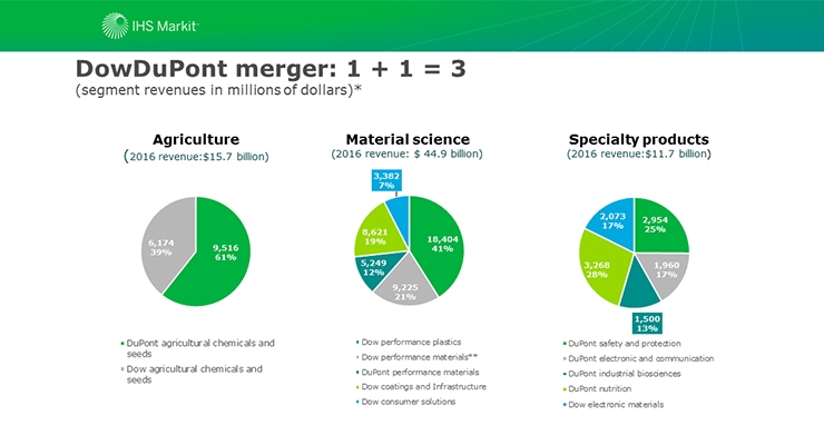 IHS Markit Research Update—Chemical Company Analysis:  Dow and DuPont Merger