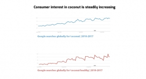 Millennials Consider Coconut as Healthy Food Ingredient