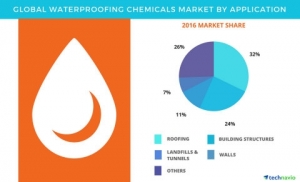Waterproofing Chemicals Market Forecasts, Segments by Technavio