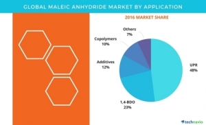 Maleic Anhydride Market Forecasts, Analysis by Technavio