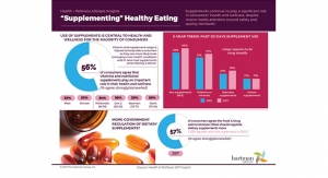 Supplements Central to Health & Wellness for Majority of Consumers