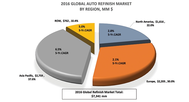 Auto Refinish Market