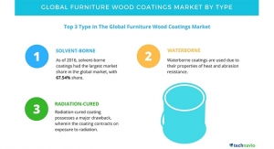 Furniture Wood Coatings Market - Segmentation Analysis and Forecasts by Technavio