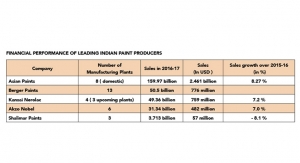  Indian Paint Industry - Gaining Steam
