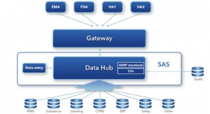 SAS Develops IDMP Compliance Platform