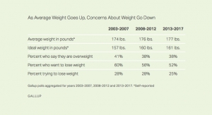 Gallup Poll Finds Fewer Americans Consider Themselves Overweight