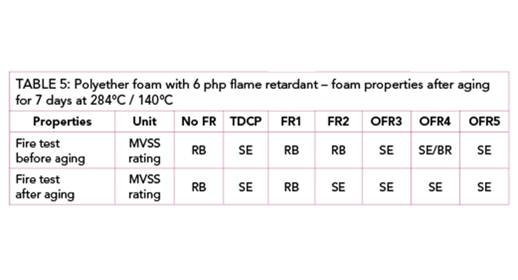 New Flame Retardant Solutions For Flexible PU Foams in Automotive Applications 