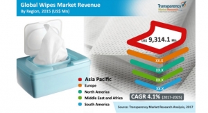 Massive Growth Opportunities in the Wipes Market, Analysts Say 