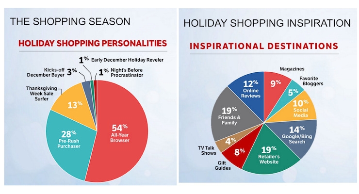 2017 Holiday Shopping Season Breaks Records
