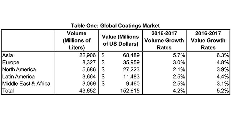 Global Coatings  Market  Overview