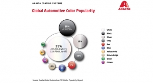 Axalta Global Automotive 2017 Color Popularity Report: White is Top Choice Worldwide
