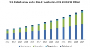 Massive Growth for the Biotechnology Market by 2024
