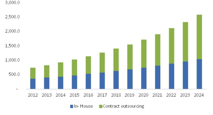Pharmacovigilance Market to Grow Significantly via Contract Outsourcing