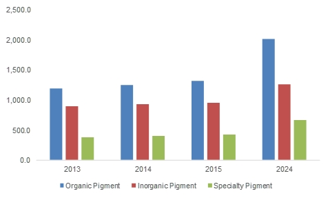 GMI: Pigments Market to Exceed $18.98B by 2024 