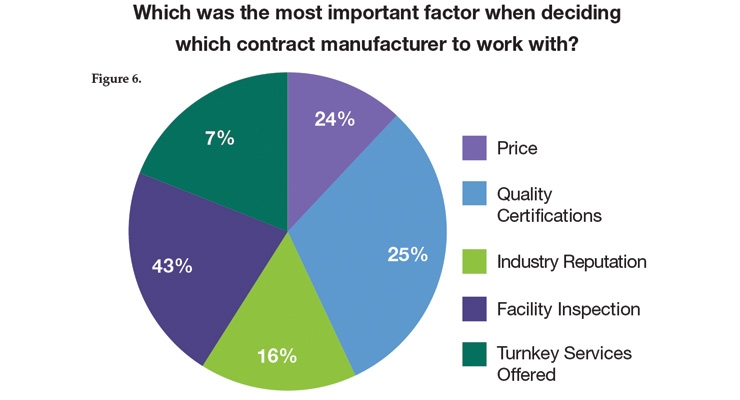 2018 Contract Manufacturing Industry Survey