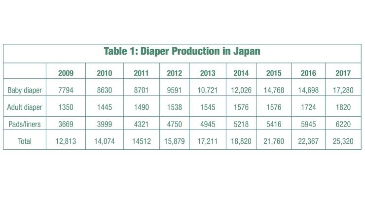 Japan Sees Increase in Baby Diaper Production