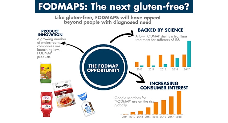 Is Low-FODMAP Poised to be the Next Gluten-Free?