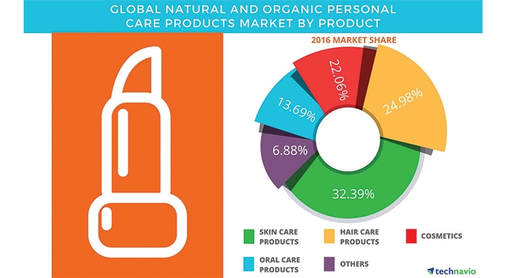 Natural and Organic Products Remain on a Growth Path