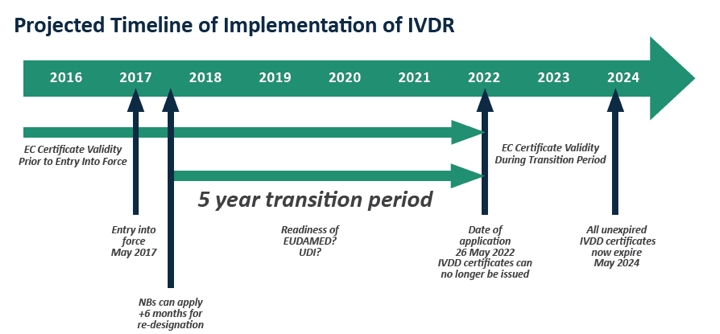 Ivdr Implementation The Clock Is Ticking Medical Product Outsourcing