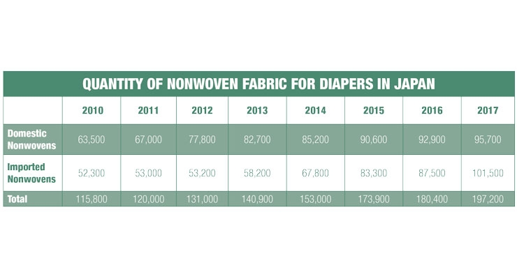 Diaper Growth Leads to Nonwovens Demand